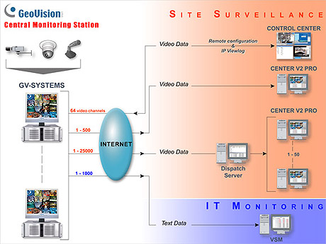 cms central station monitoring